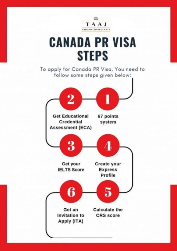 canada express entry program step by step process